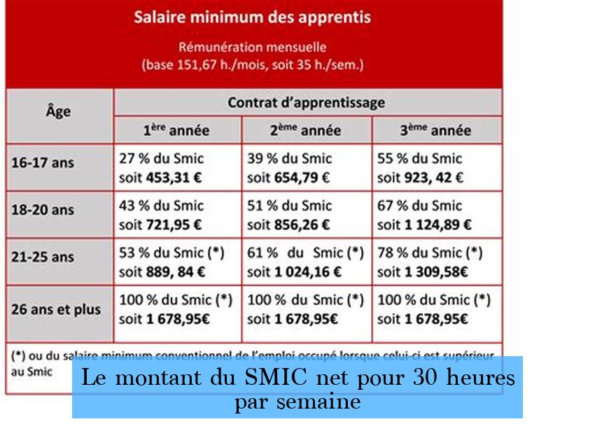 Le montant du SMIC net pour 30 heures par semaine