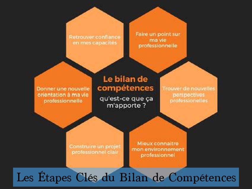 Les Étapes Clés du Bilan de Compétences