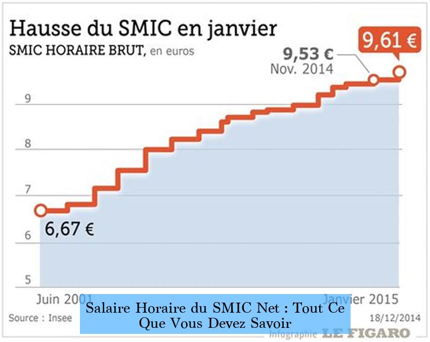 Salaire Horaire du SMIC Net : Tout Ce Que Vous Devez Savoir